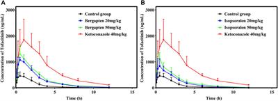 Effect of P. corylifolia on the pharmacokinetic profile of tofacitinib and the underlying mechanism